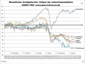 Industrie Südeuropa: Stagnation auf niedrigem Niveau
