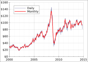 Crude_oil_price_WTI_EIA_since_2000.svg
