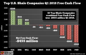 Top-US-Shale-Companies-Q1-2018-Free-Cash-Flow