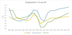 Budgetdefizit-It