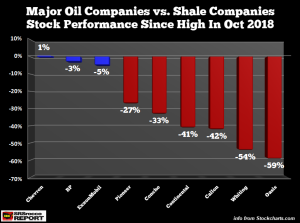 Major-Oil-Companies-vs-Shale-Companies-Price-Performance-Since-Oct-2018