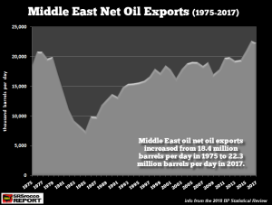 Middle-East-Net-Oil-Exports-1975-2017
