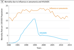 mortality-due-to-influeza-or-hiv-aids-jama