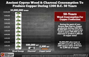 Ancient-Cyrpus-Wood-Charcoal-Consumption-To-Produce-Copper-During-1300-BC-50-Years