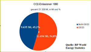 CO2_1990_oecd_split_masterD