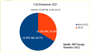 CO2_Emissionen_OECD_Non_OECD_2021_masterD