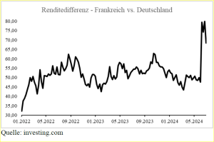 renditedifferenz_F_D