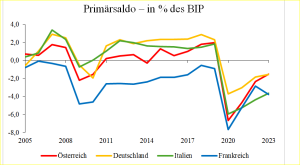 primärsaldo_gregor_02