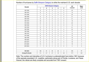 ladfalling_us_hurricans