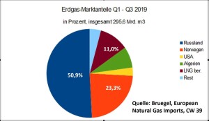 Gas_Marktanteile_2019_master_resized_reduced