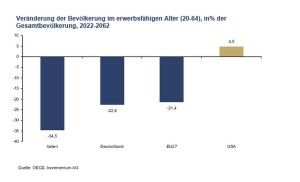 OECD_Incrementum_Grafik