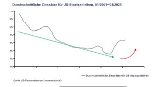 incrementum_Grafik_03