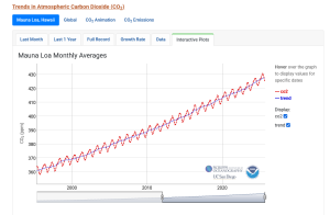 Trends in CO2 - NOAA Global Monitoring Laboratory