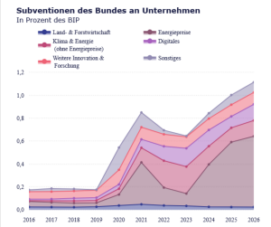 Unternehmenssubventionen_Bund