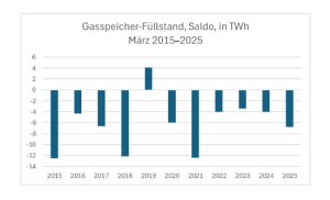 Füllstand_Saldo_März_richtig