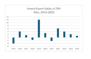 Import_Exportsaldo_März