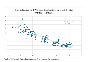 Korr_Gasverbrauch_Temp