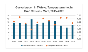 Korr_Gasverbrauch_Temp_März_richtig