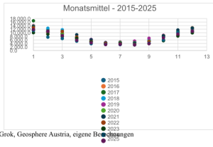 Monatsmittel_Temp_Geosphere