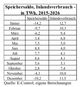 Speichersaldo_Verbrauch_Tabelle