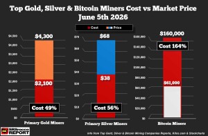 Top-Gold-Silver-Bitcoin-Miners-Cost-vs-Market-Price-JUNE-5-2026_Resized