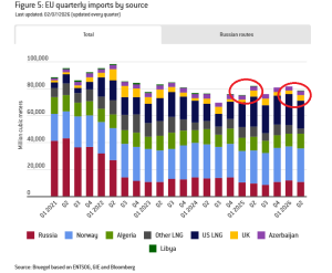 Screenshot_Bruegel_European natural gas imports_Fig_05_bearbeitet