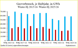 Chart_Gasverbrauch HJ