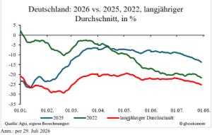 Füllstand_D_Liniengrafik