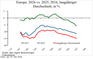 Füllstände_Europa_Liniengrafik