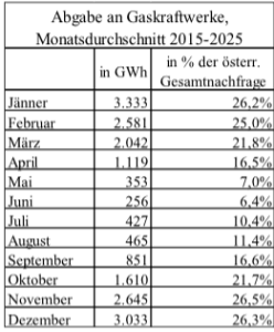 Monatsdurchschnitt_Gaskraftwerke_Tabelle