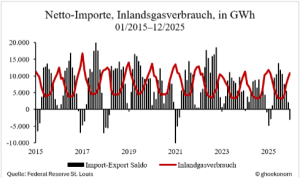 Nettoimporte_Inlandsgasverbrauch