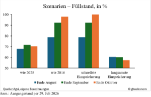 Szenarien_Säulendiagramm_Gregor