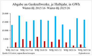 abgabe_an_Gaskraftwerke