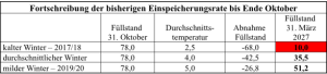 fortschreibung_einspeicherung_Tabelle