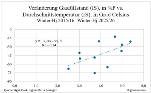 korelation_füllstand_temperatur