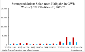 stromproduktion_solar_HJ_Säulen