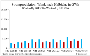 stromproduktion_wind_säulen