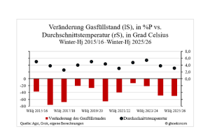 veränderung_GasFüllstand_Säulenchart