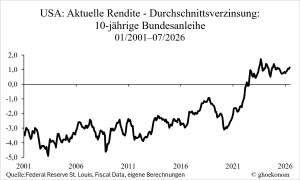 Aktuelle Rendite - Durchschnittsverzinsung