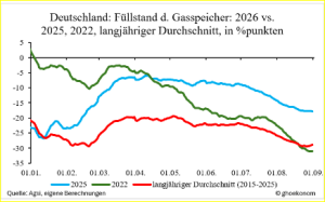 D_Füllstand_Linienchart
