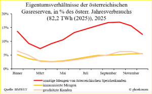 Eigentumsverhältnisse_öst_Speicher_lProzentVerbrauch
