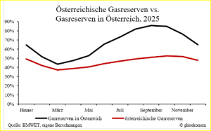 Gasreserven_lininenchart03