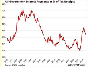 Interest_payments_tax_receipts_Linie