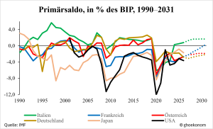 Primärsaldo