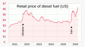 _Retail_price_of_diesel_fuel_(US)