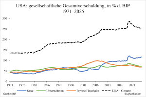 gesellschaftliche Gesamtverschuldung