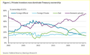 investoren_treasuries_liniengrafik