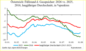Ö_Füllstand_Linienchart