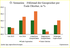 Ö_Szenarien_Säulen