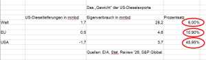 Gewicht_US_Dieselexporte_master_bearbeitet